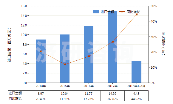 2014-2018年3月中國(guó)牙科用蠟及造型膏(成套、零售包裝或制成片狀、馬蹄形、條狀及類似形狀的)(HS34070010)進(jìn)口總額及增速統(tǒng)計(jì)